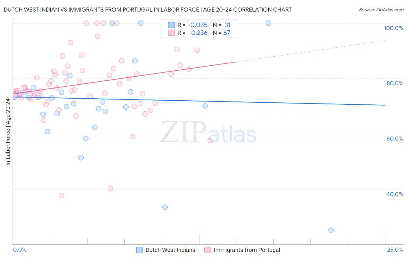 Dutch West Indian vs Immigrants from Portugal In Labor Force | Age 20-24