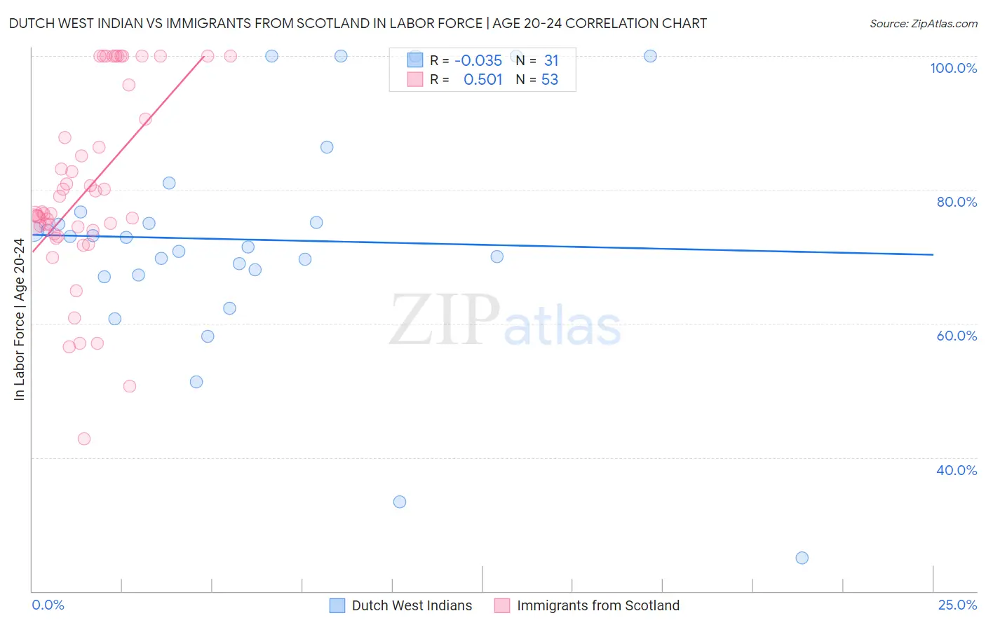 Dutch West Indian vs Immigrants from Scotland In Labor Force | Age 20-24