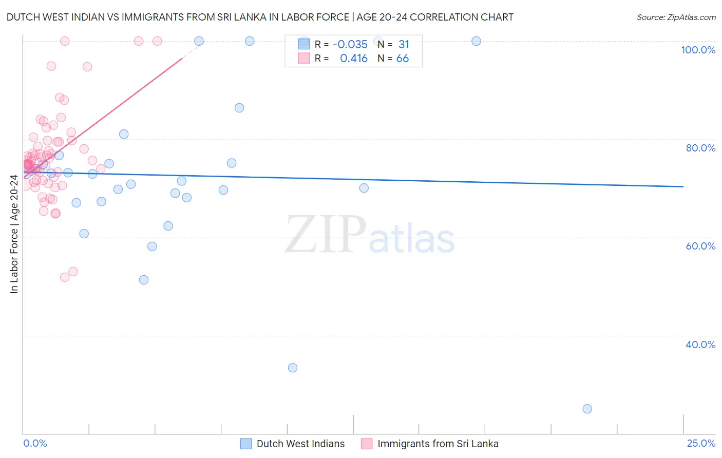 Dutch West Indian vs Immigrants from Sri Lanka In Labor Force | Age 20-24