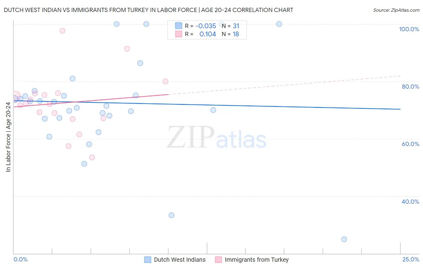 Dutch West Indian vs Immigrants from Turkey In Labor Force | Age 20-24