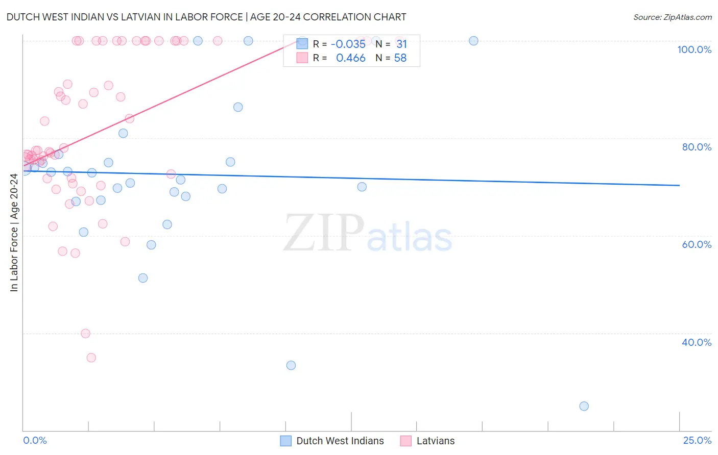 Dutch West Indian vs Latvian In Labor Force | Age 20-24