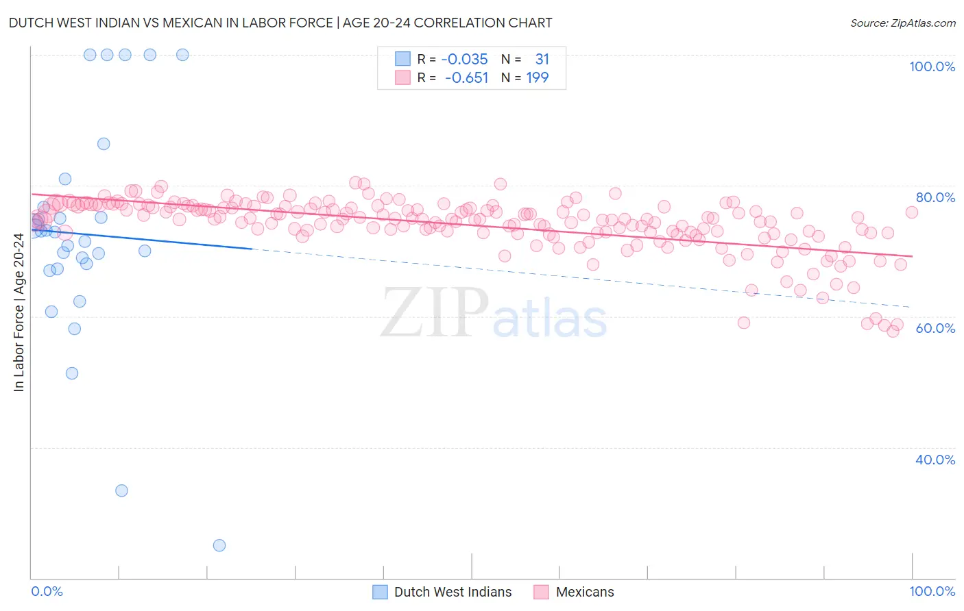 Dutch West Indian vs Mexican In Labor Force | Age 20-24