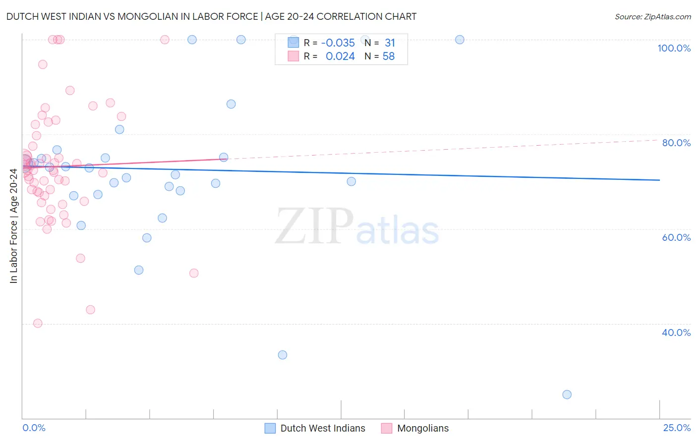 Dutch West Indian vs Mongolian In Labor Force | Age 20-24