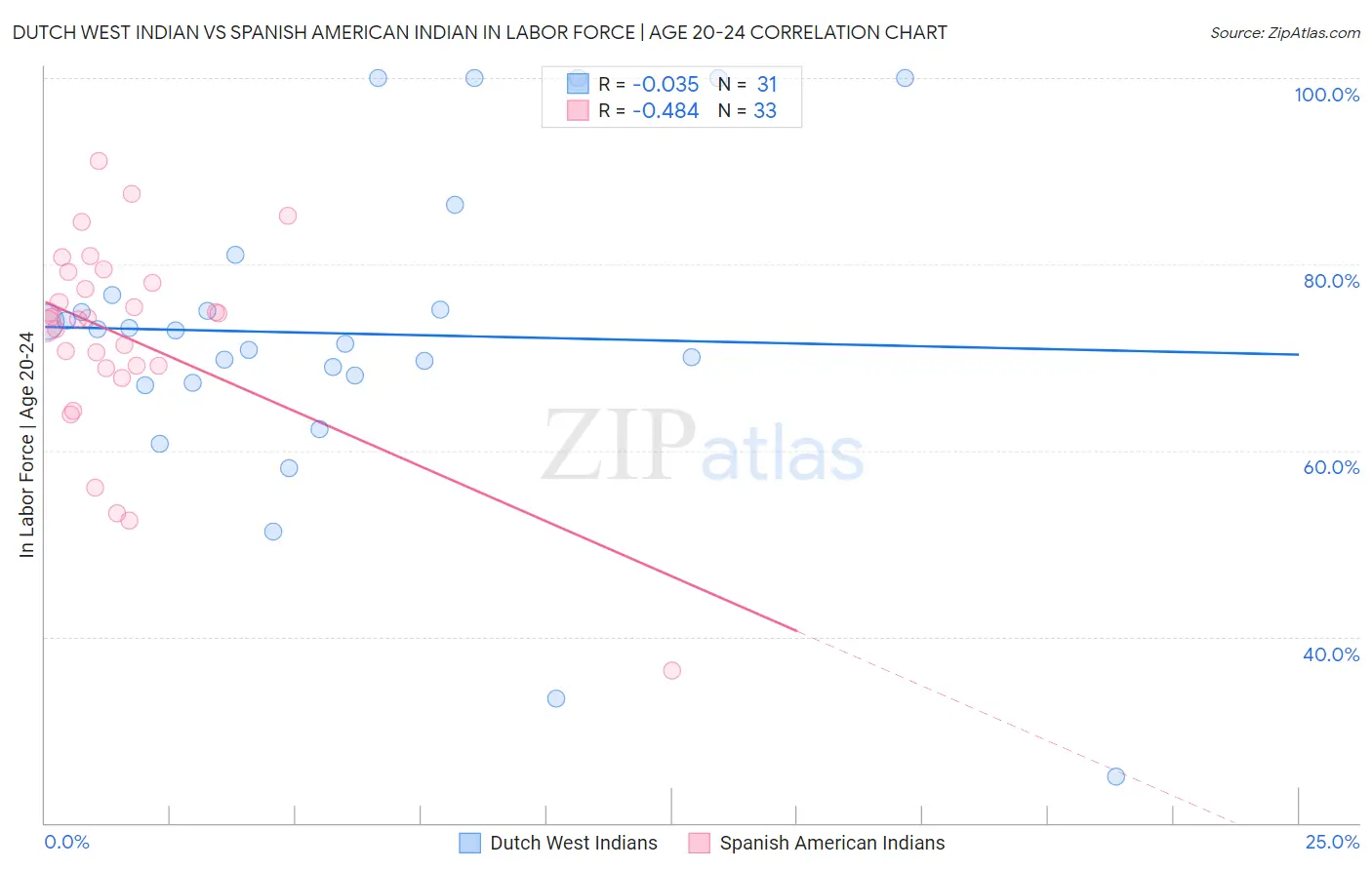 Dutch West Indian vs Spanish American Indian In Labor Force | Age 20-24