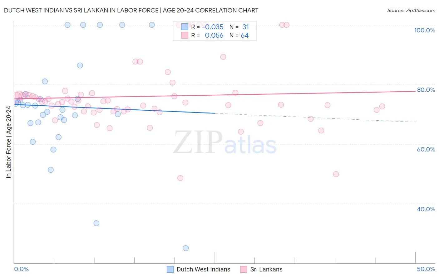 Dutch West Indian vs Sri Lankan In Labor Force | Age 20-24