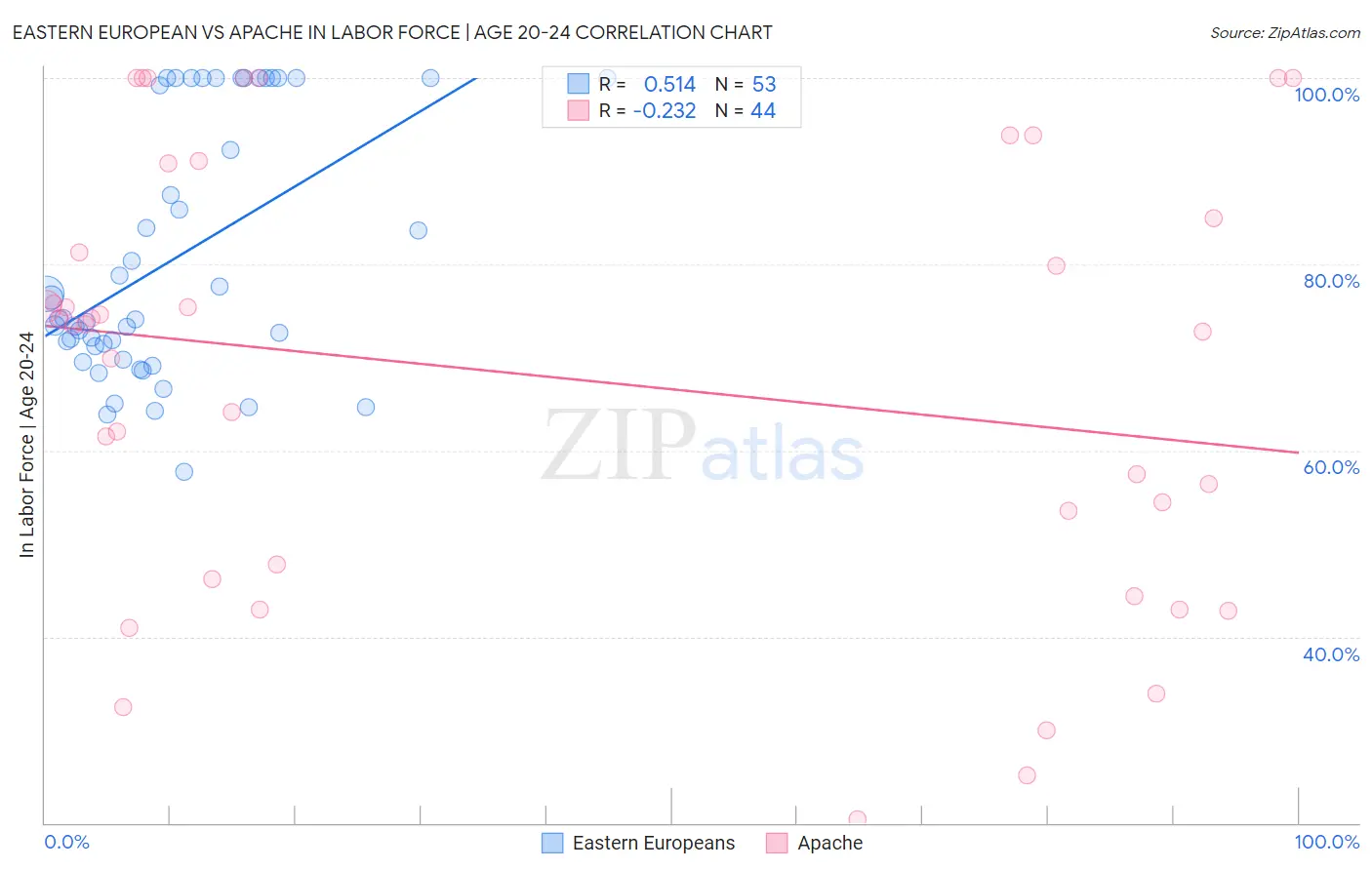 Eastern European vs Apache In Labor Force | Age 20-24