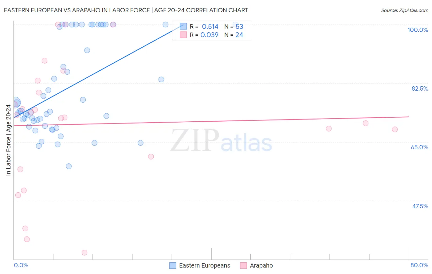 Eastern European vs Arapaho In Labor Force | Age 20-24