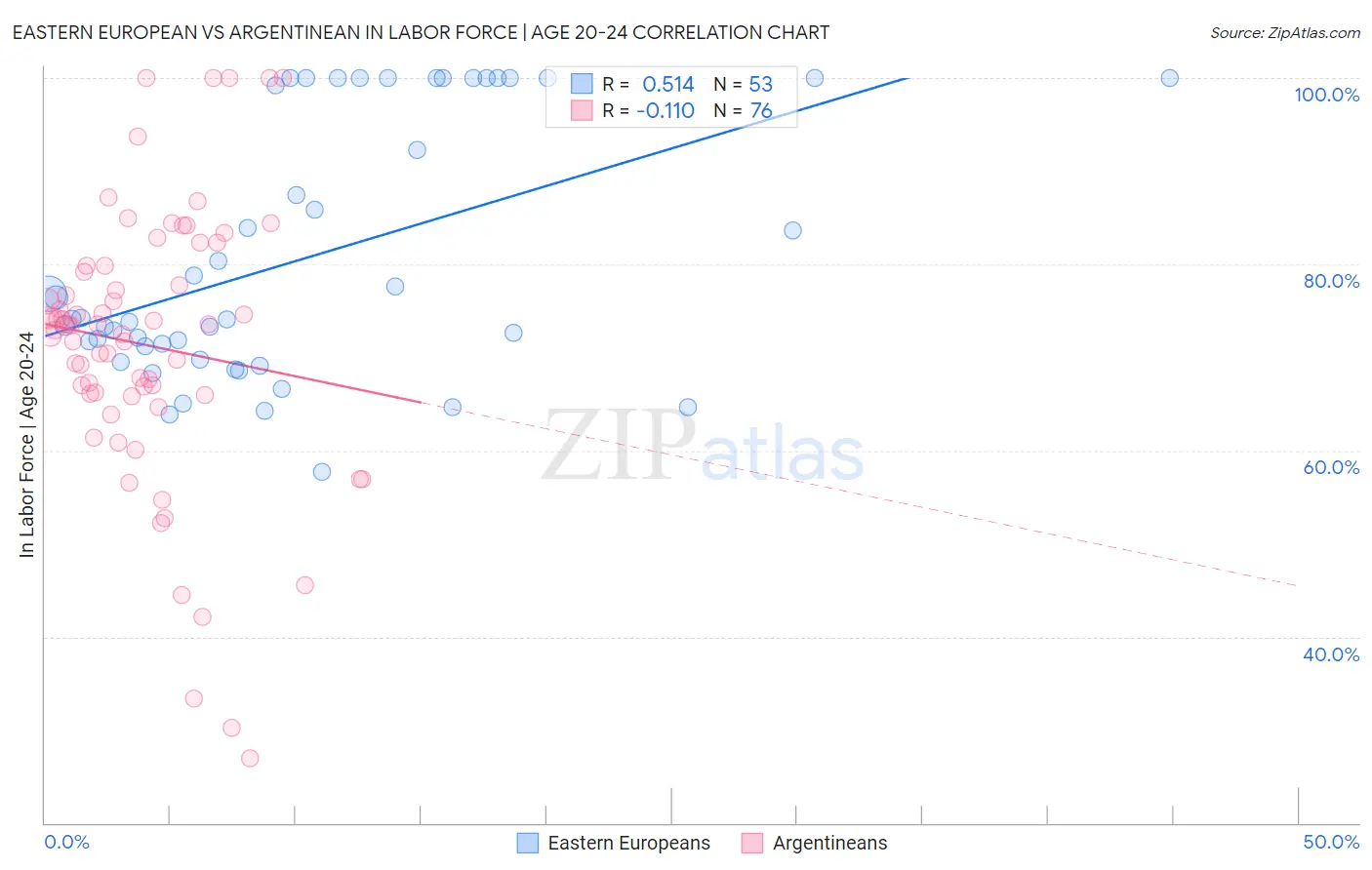 Eastern European vs Argentinean In Labor Force | Age 20-24