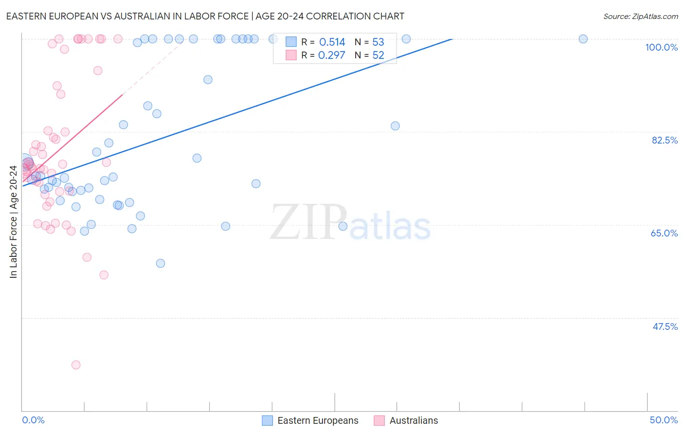 Eastern European vs Australian In Labor Force | Age 20-24