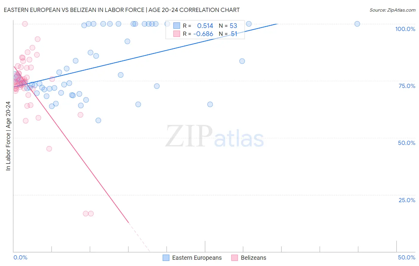 Eastern European vs Belizean In Labor Force | Age 20-24