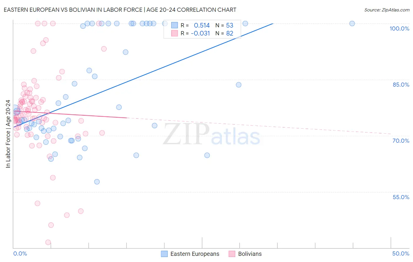 Eastern European vs Bolivian In Labor Force | Age 20-24