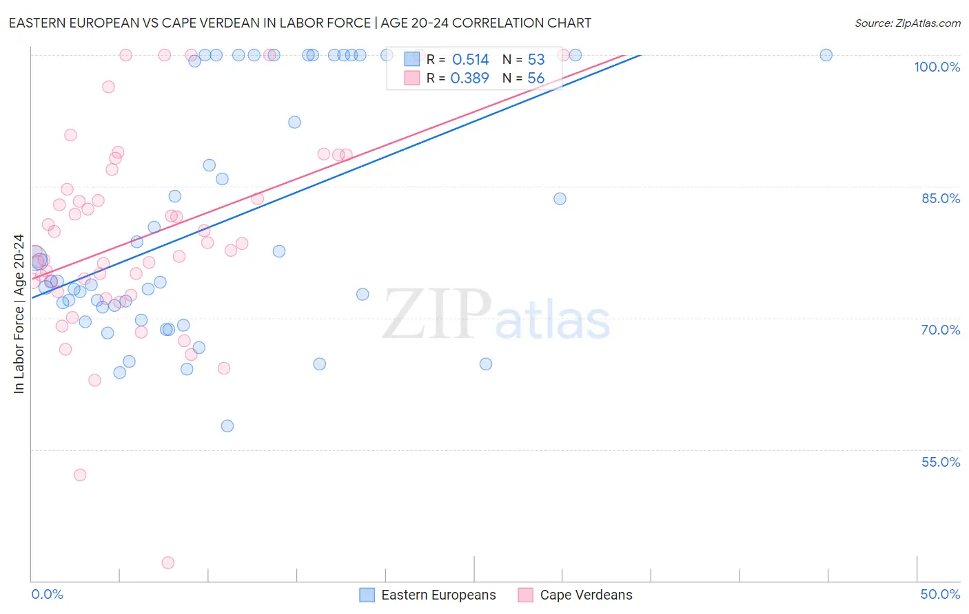 Eastern European vs Cape Verdean In Labor Force | Age 20-24