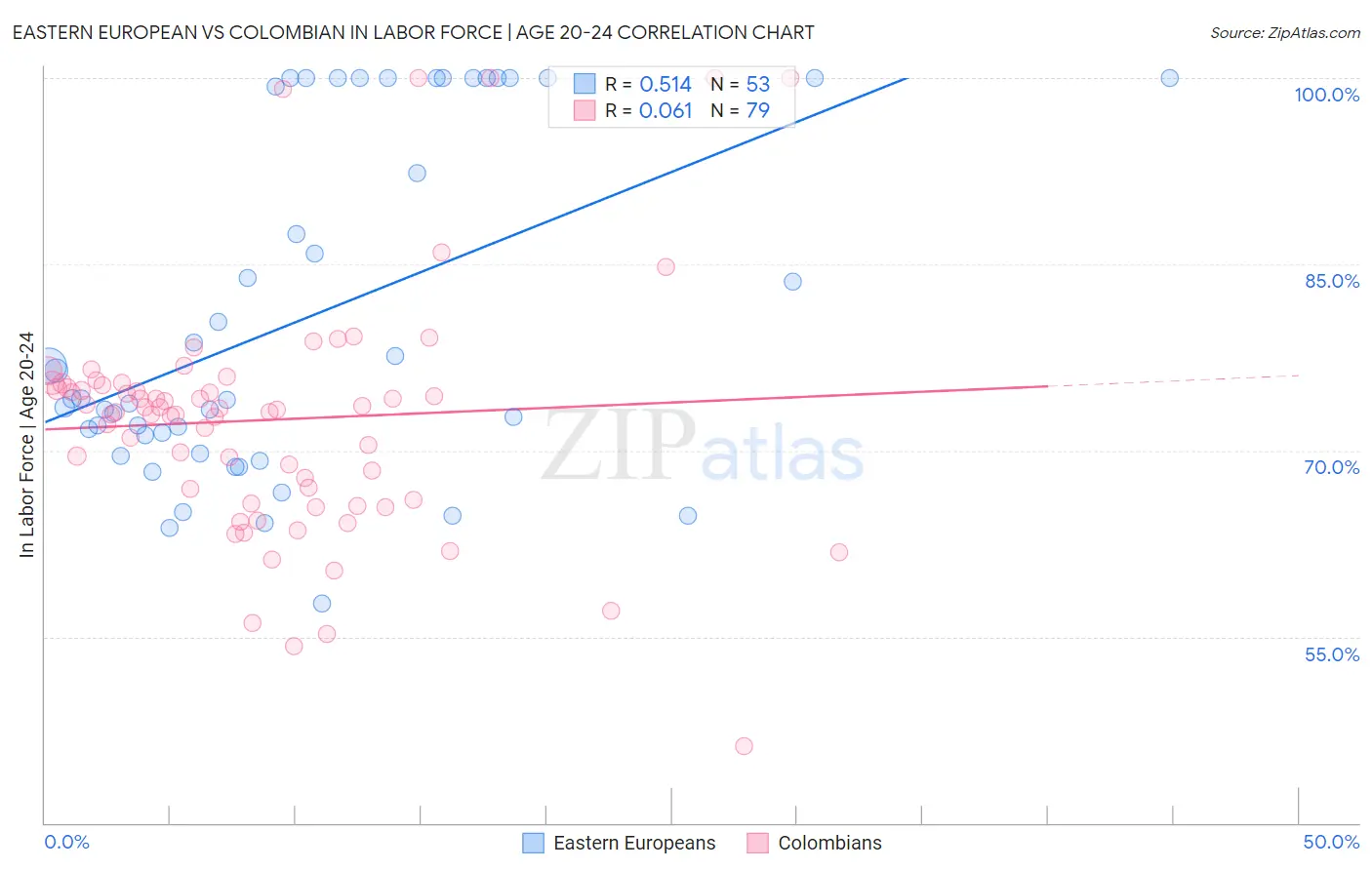 Eastern European vs Colombian In Labor Force | Age 20-24