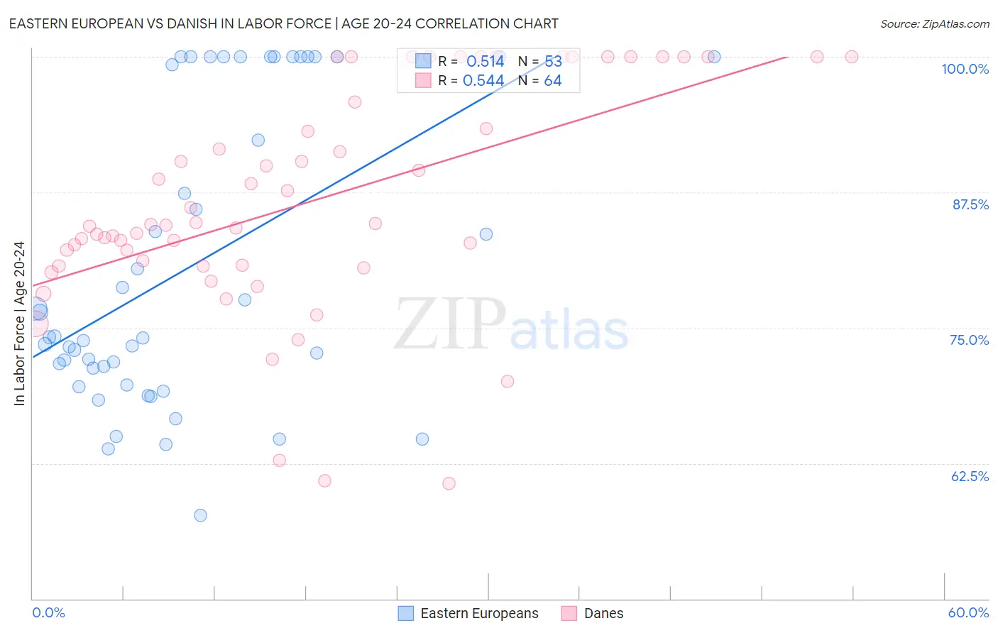 Eastern European vs Danish In Labor Force | Age 20-24