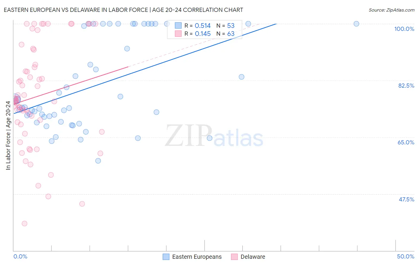 Eastern European vs Delaware In Labor Force | Age 20-24