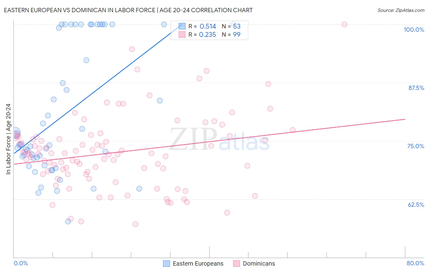 Eastern European vs Dominican In Labor Force | Age 20-24