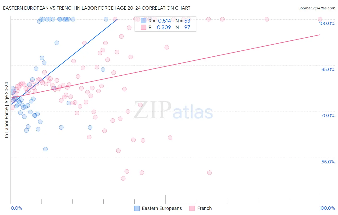 Eastern European vs French In Labor Force | Age 20-24