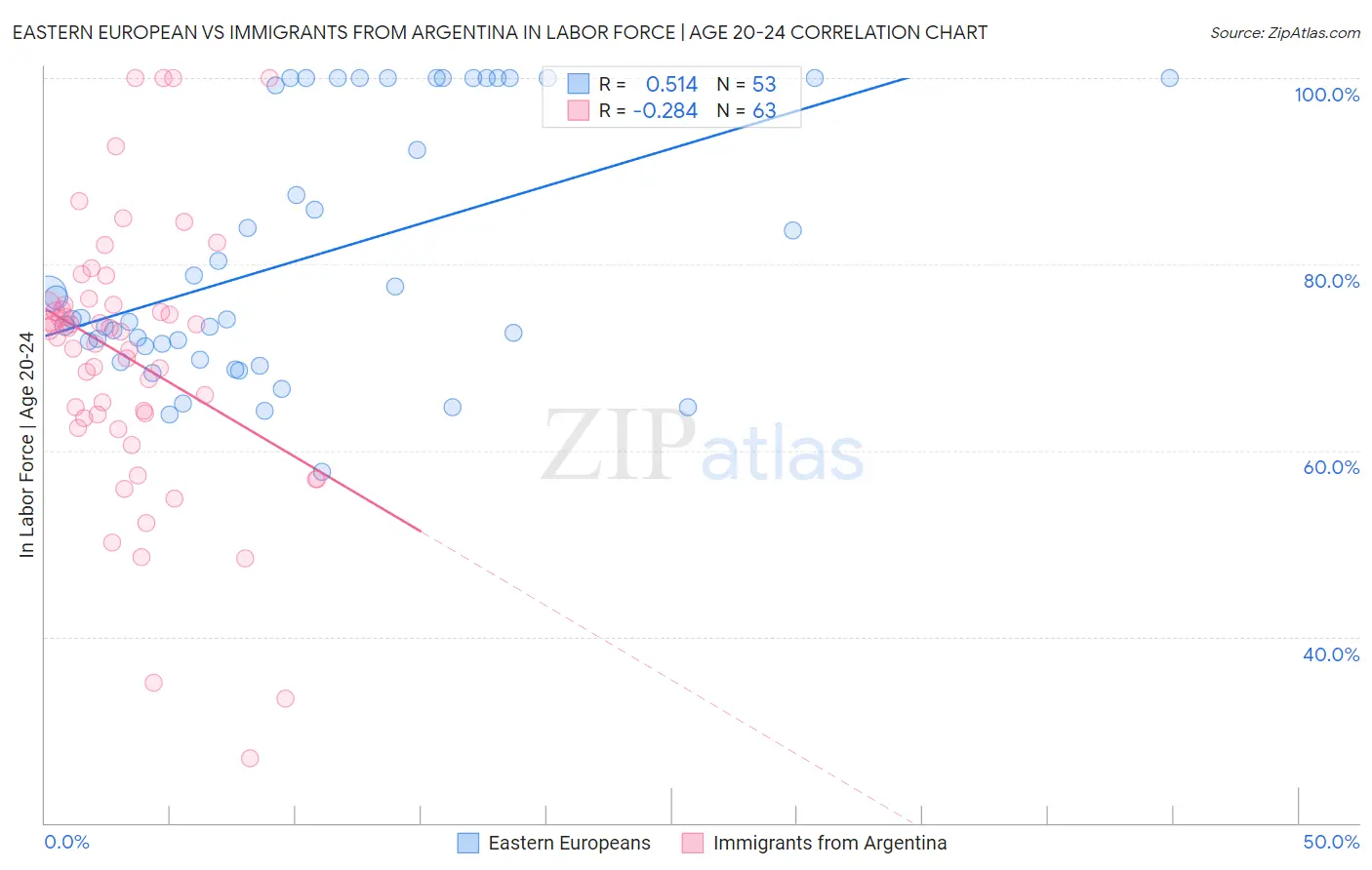 Eastern European vs Immigrants from Argentina In Labor Force | Age 20-24