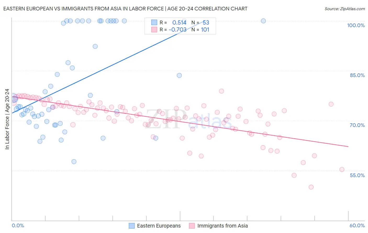 Eastern European vs Immigrants from Asia In Labor Force | Age 20-24