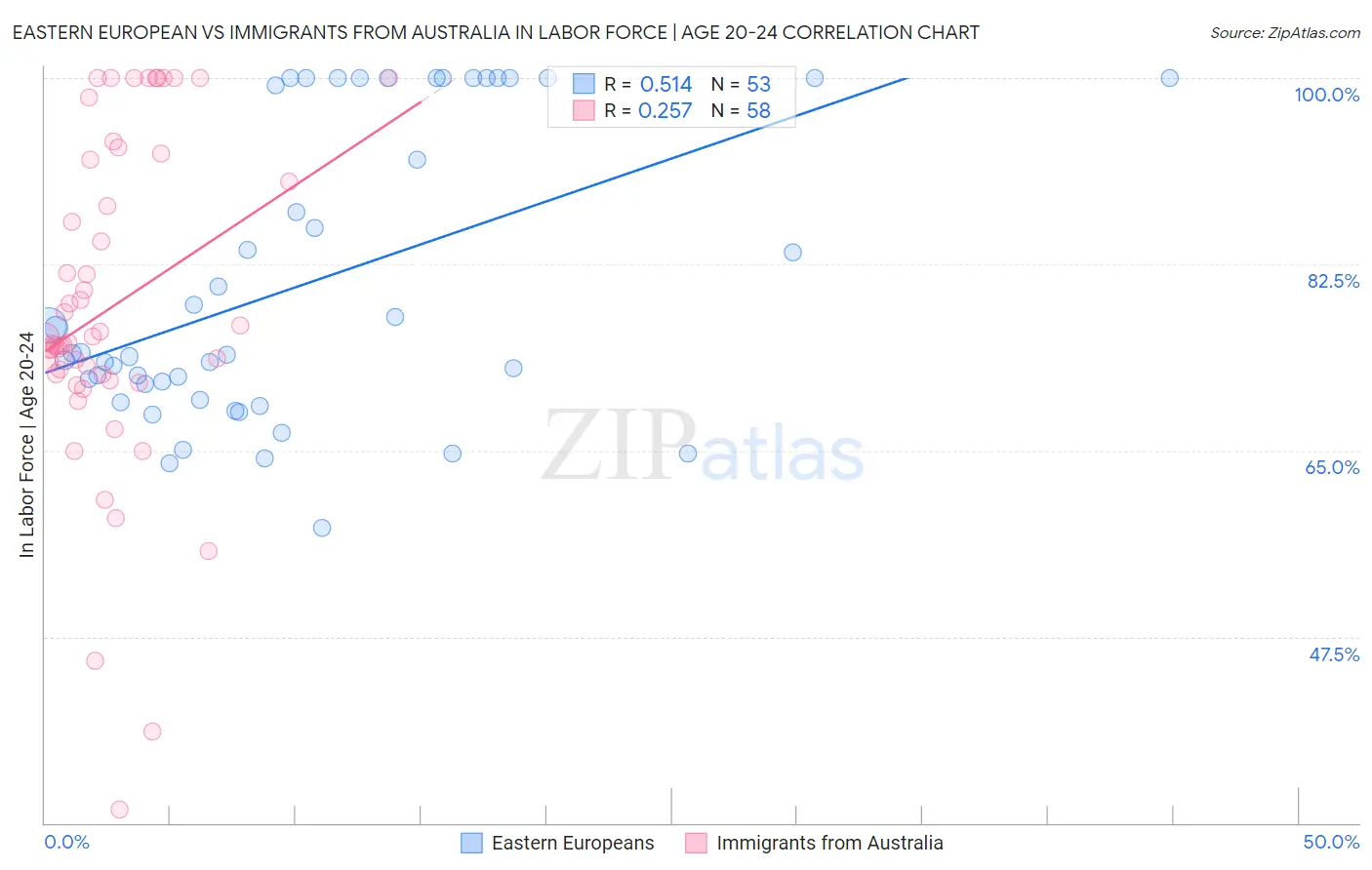 Eastern European vs Immigrants from Australia In Labor Force | Age 20-24