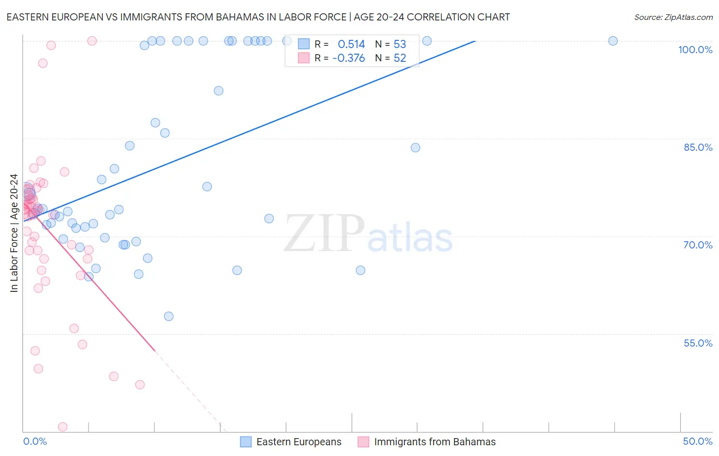 Eastern European vs Immigrants from Bahamas In Labor Force | Age 20-24