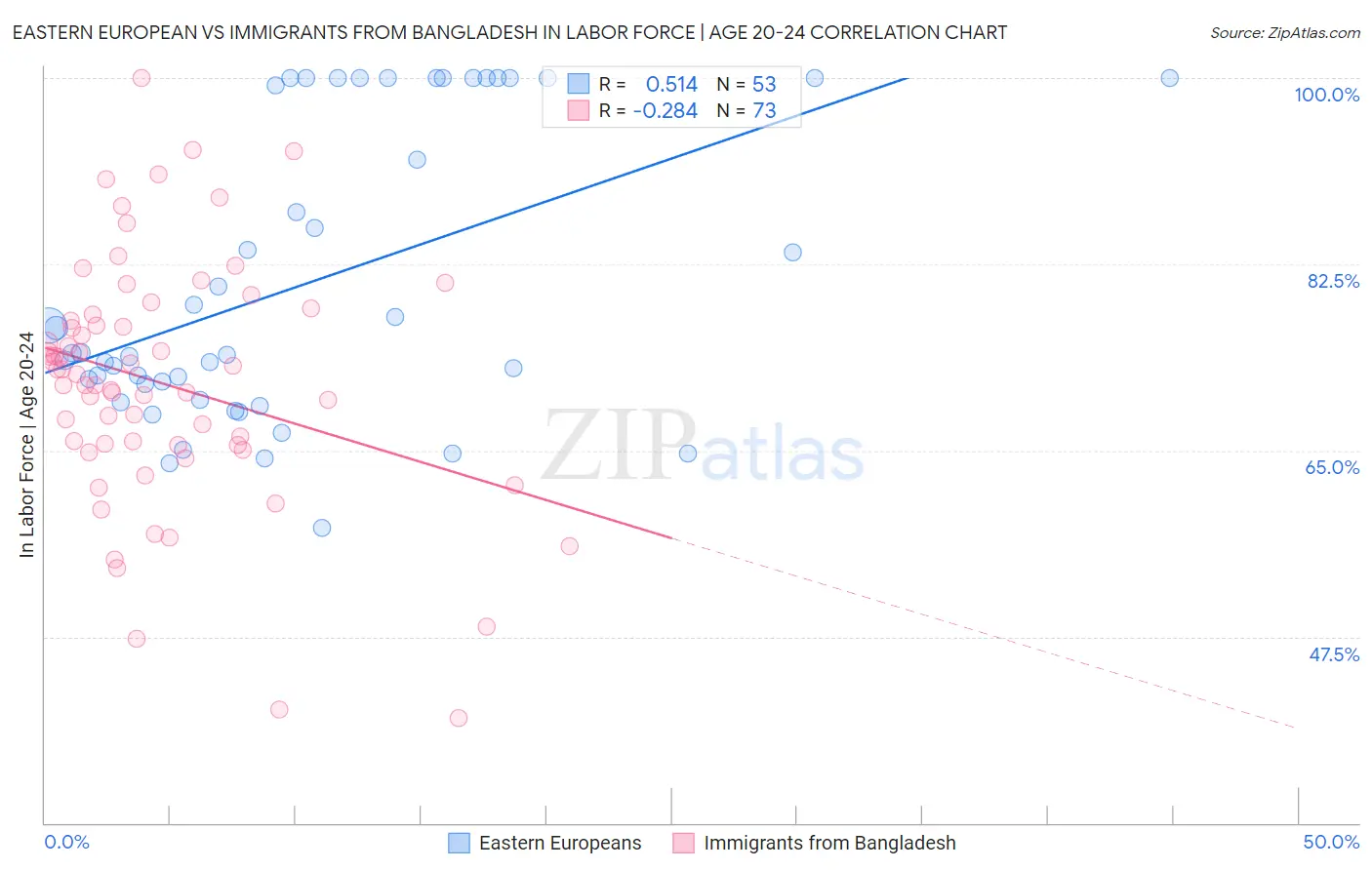 Eastern European vs Immigrants from Bangladesh In Labor Force | Age 20-24