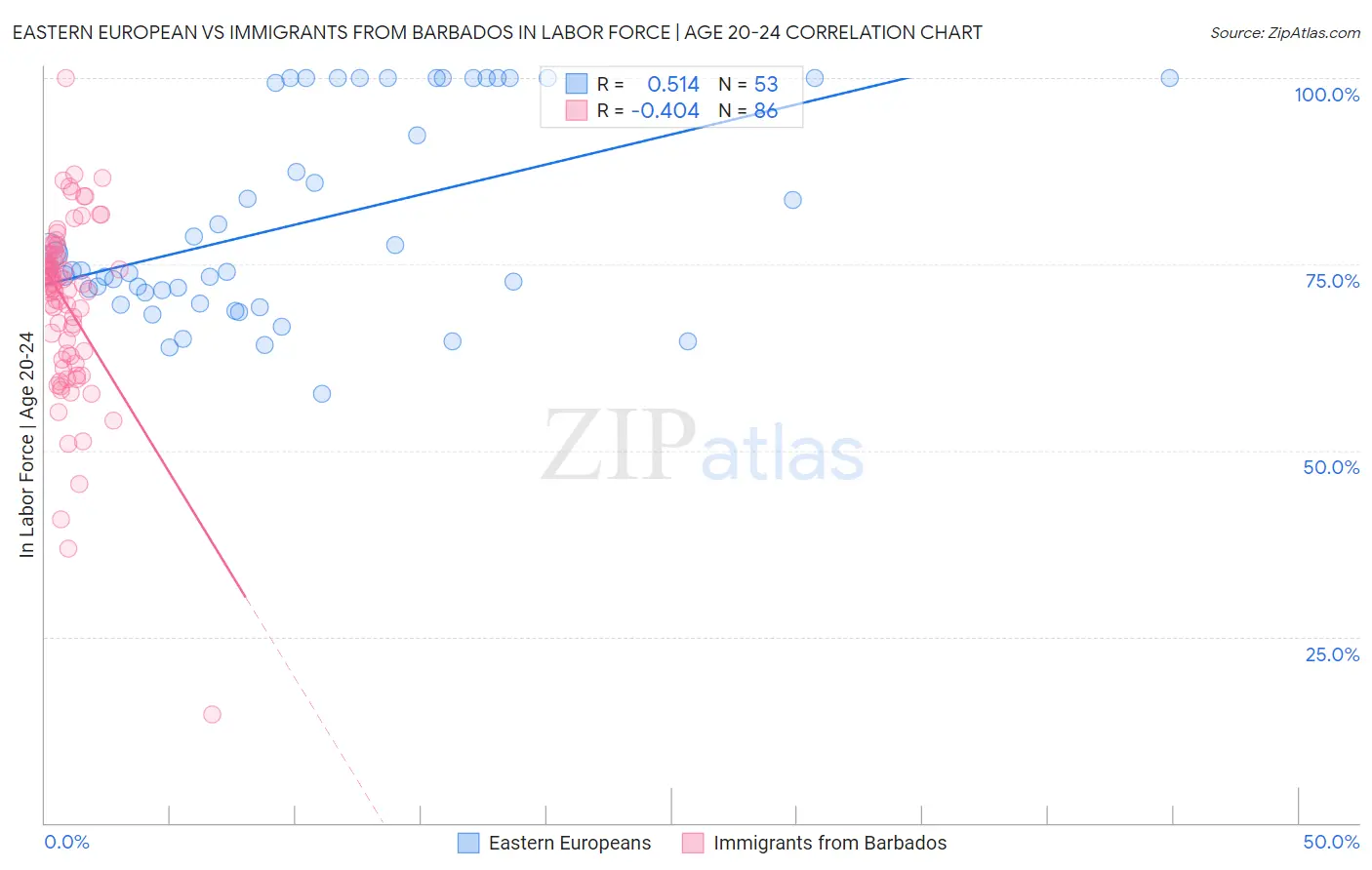 Eastern European vs Immigrants from Barbados In Labor Force | Age 20-24