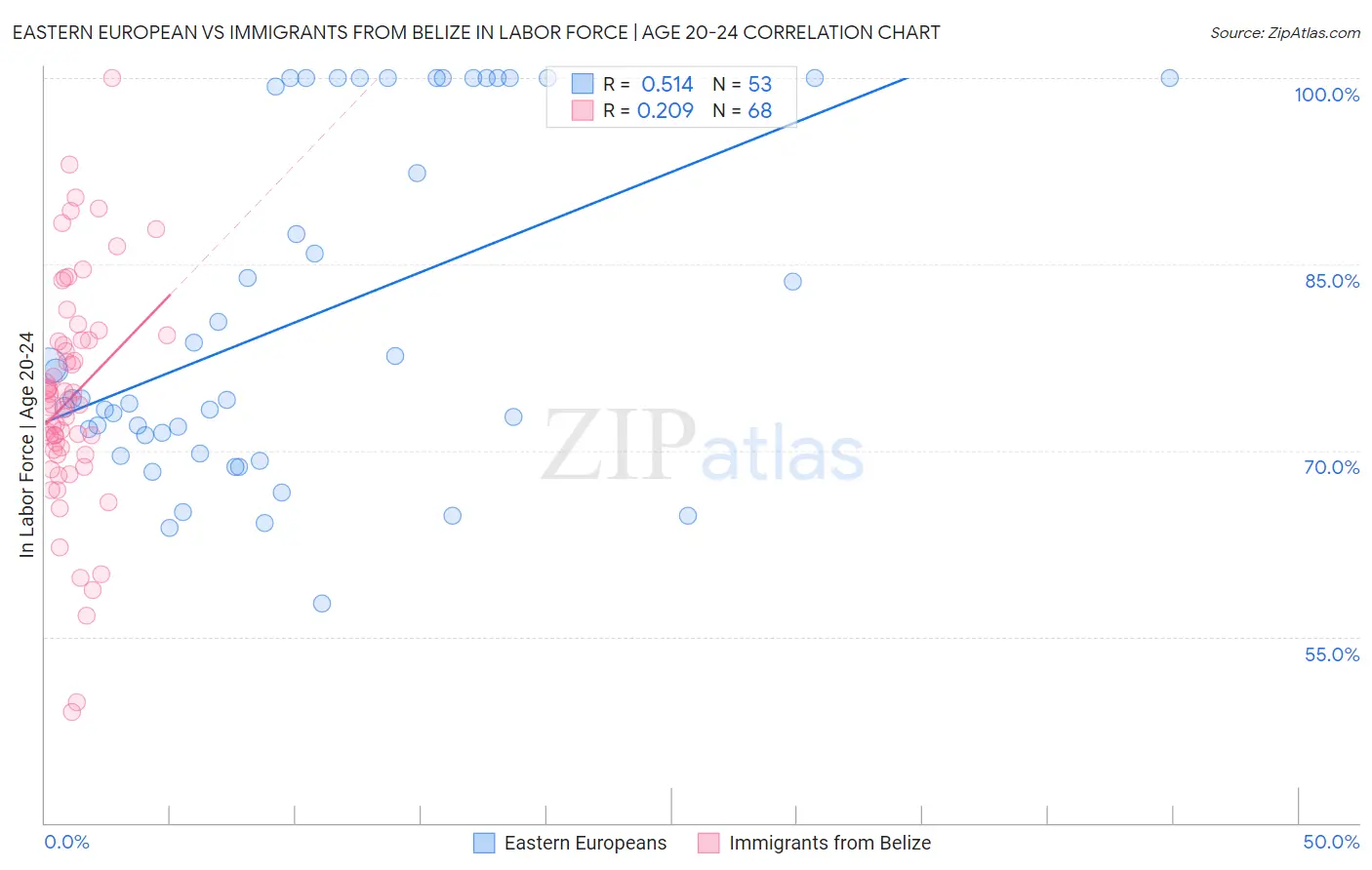 Eastern European vs Immigrants from Belize In Labor Force | Age 20-24