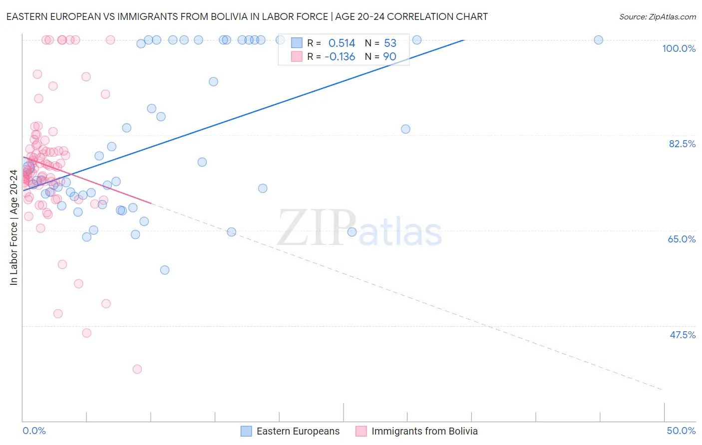 Eastern European vs Immigrants from Bolivia In Labor Force | Age 20-24