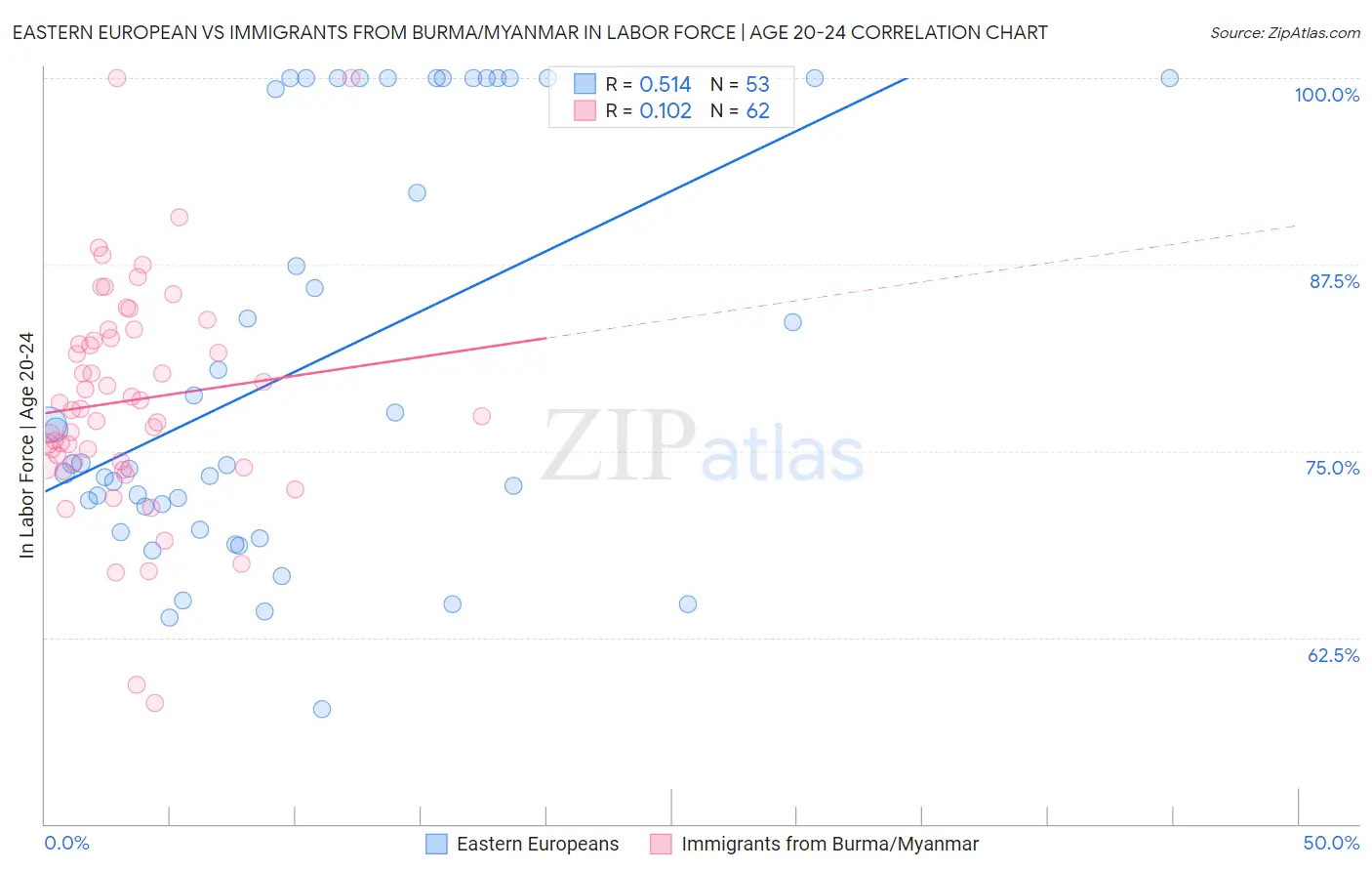 Eastern European vs Immigrants from Burma/Myanmar In Labor Force | Age 20-24
