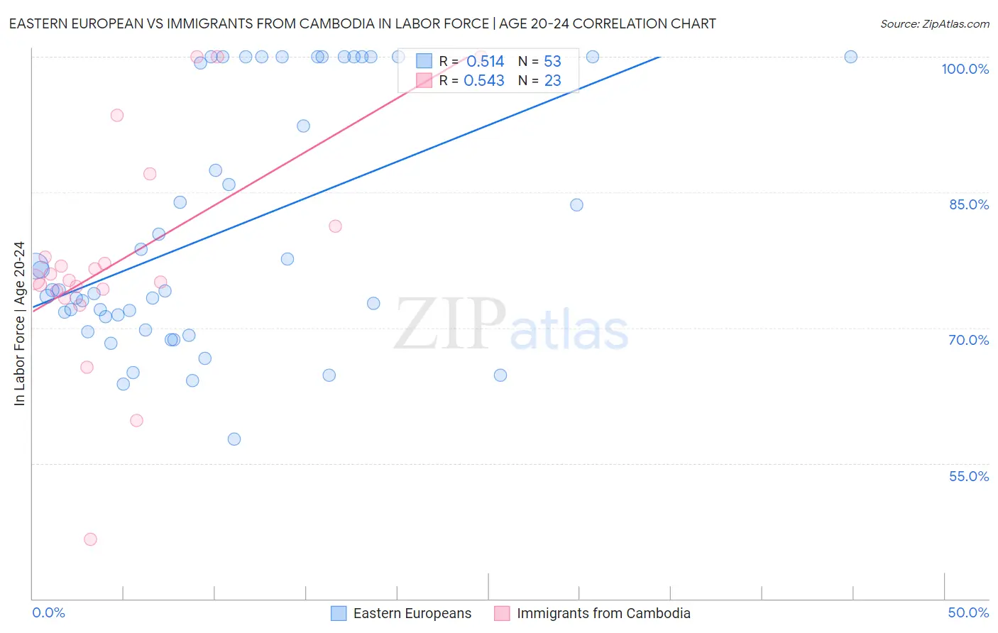 Eastern European vs Immigrants from Cambodia In Labor Force | Age 20-24