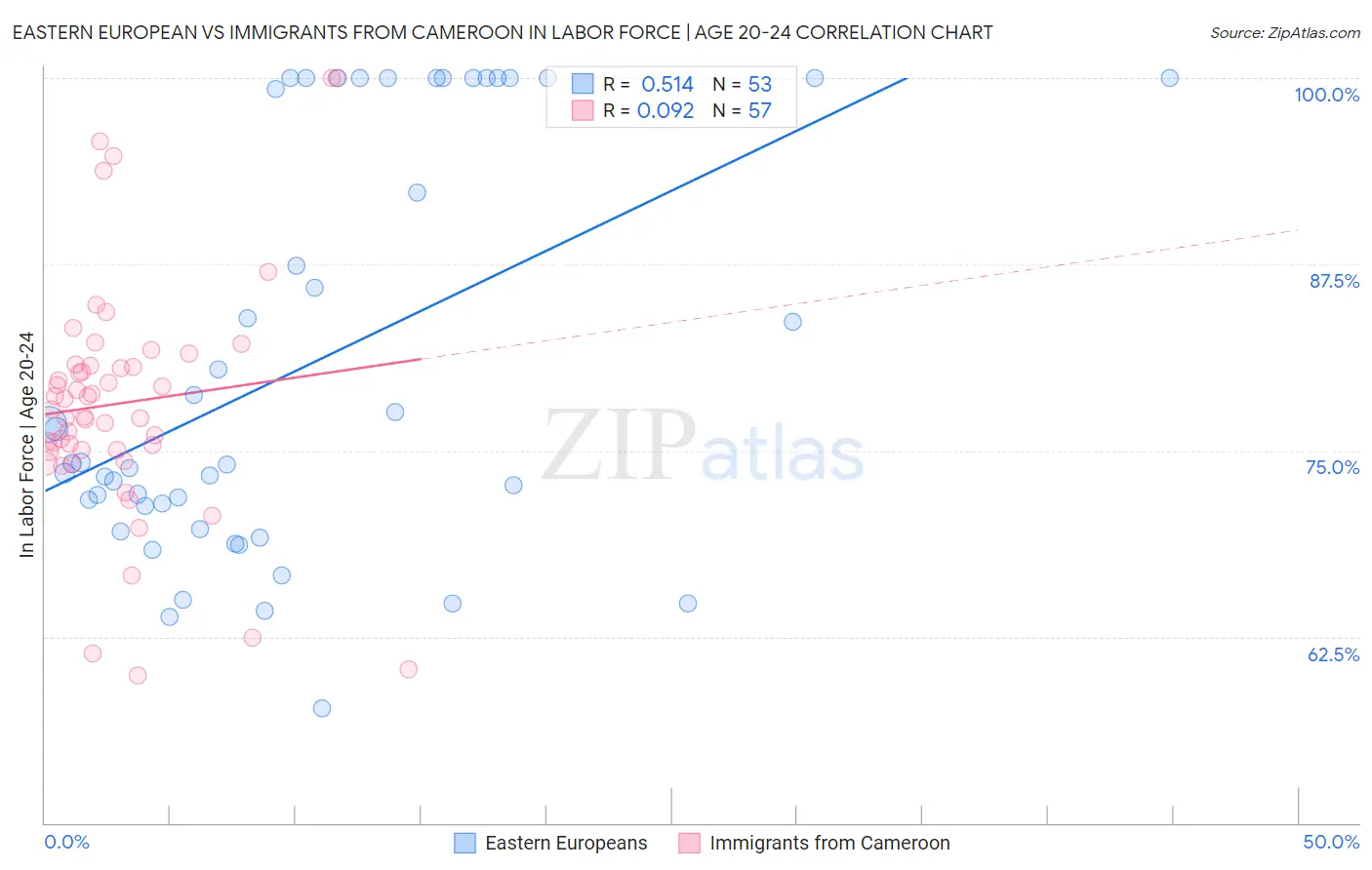 Eastern European vs Immigrants from Cameroon In Labor Force | Age 20-24