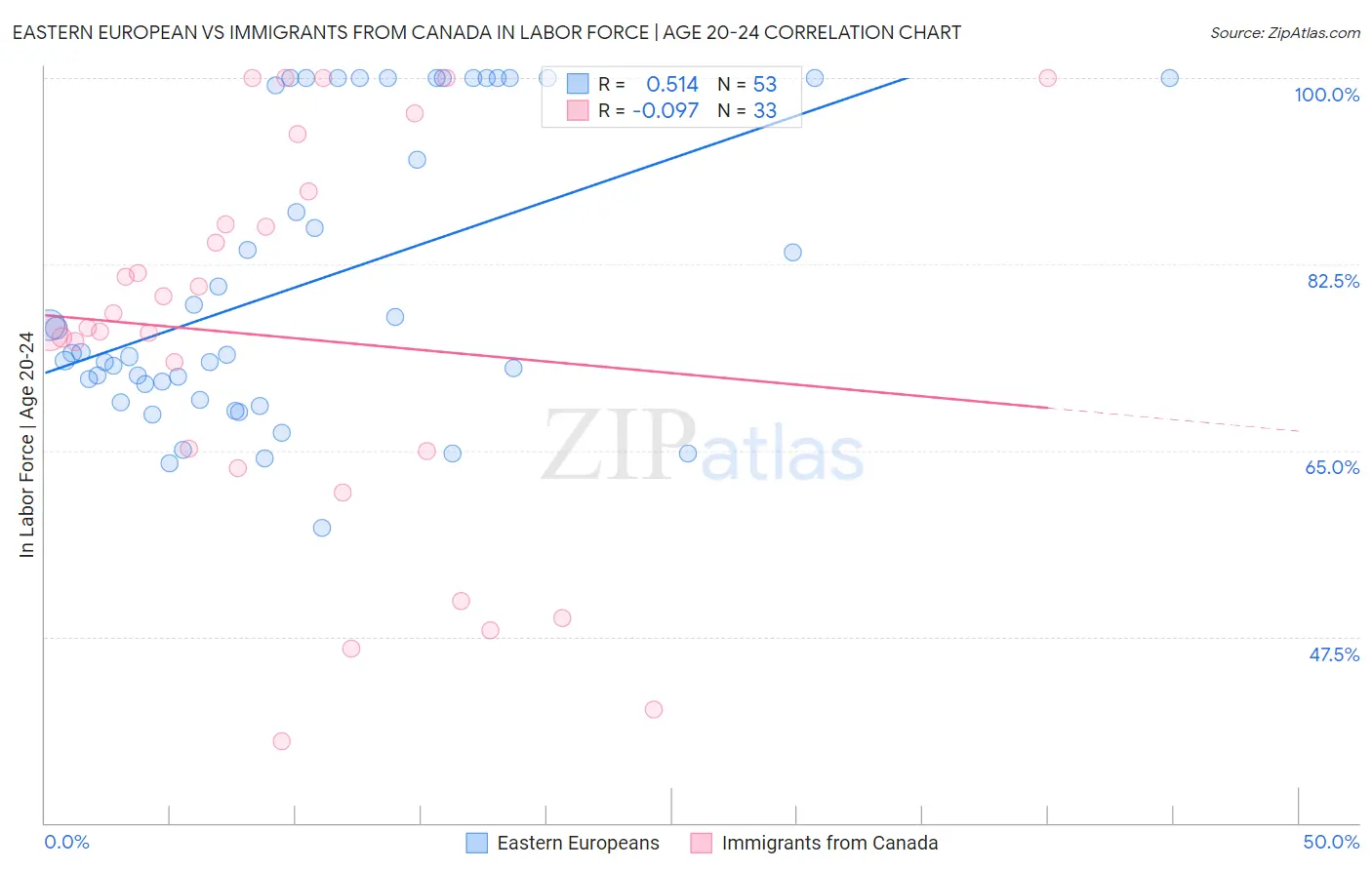 Eastern European vs Immigrants from Canada In Labor Force | Age 20-24