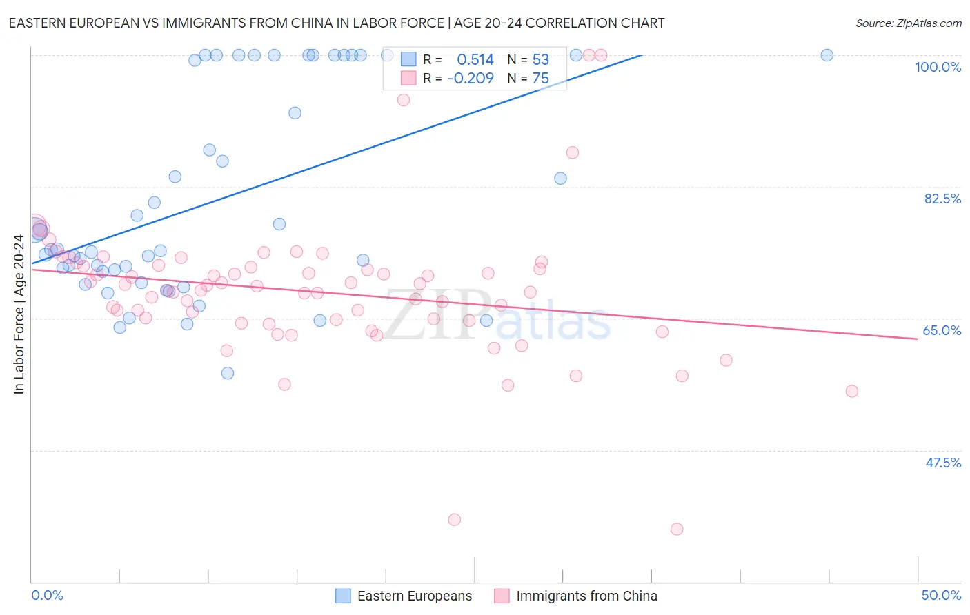 Eastern European vs Immigrants from China In Labor Force | Age 20-24