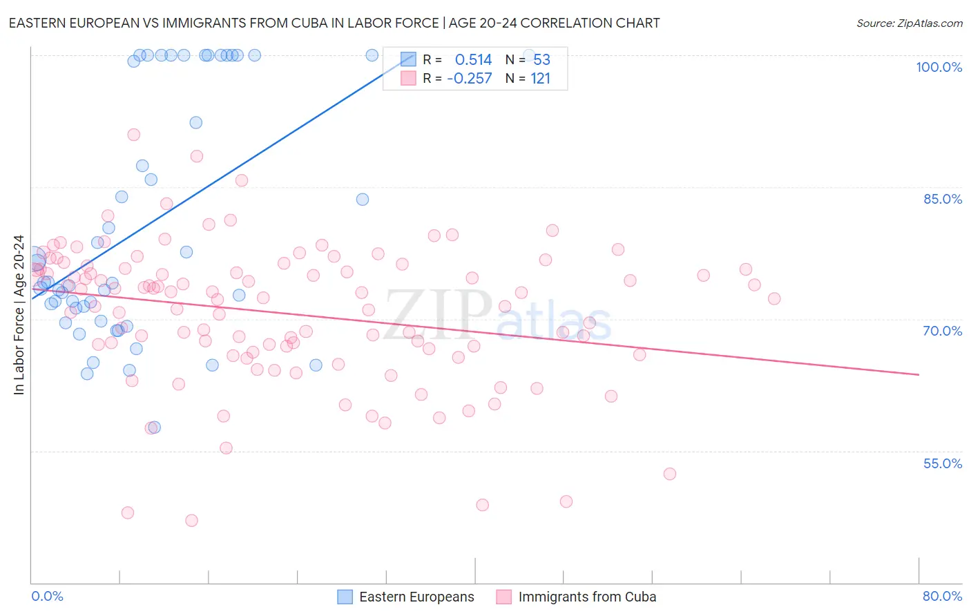 Eastern European vs Immigrants from Cuba In Labor Force | Age 20-24