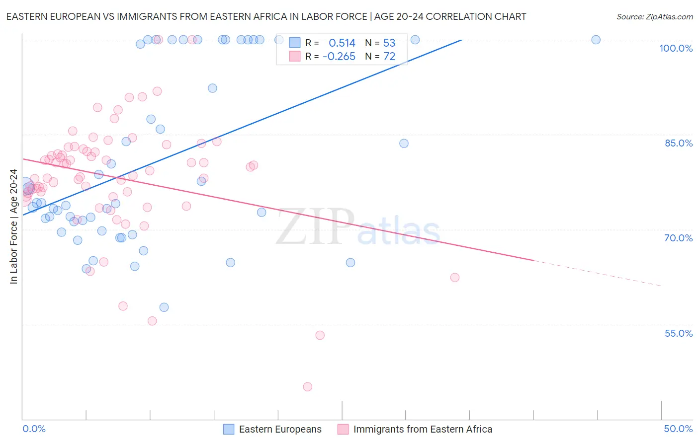 Eastern European vs Immigrants from Eastern Africa In Labor Force | Age 20-24