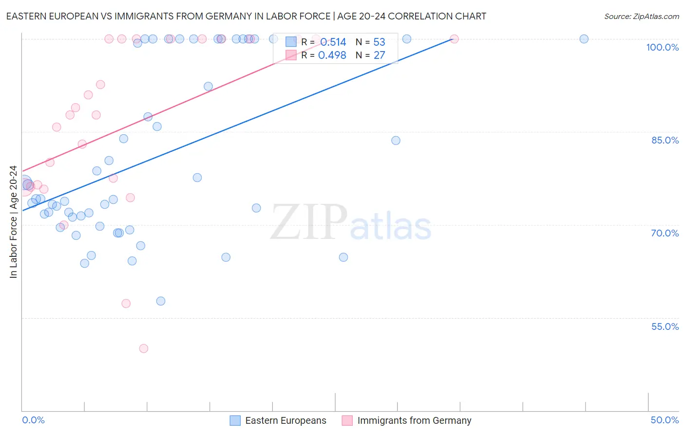 Eastern European vs Immigrants from Germany In Labor Force | Age 20-24