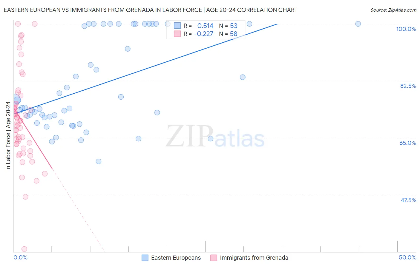Eastern European vs Immigrants from Grenada In Labor Force | Age 20-24
