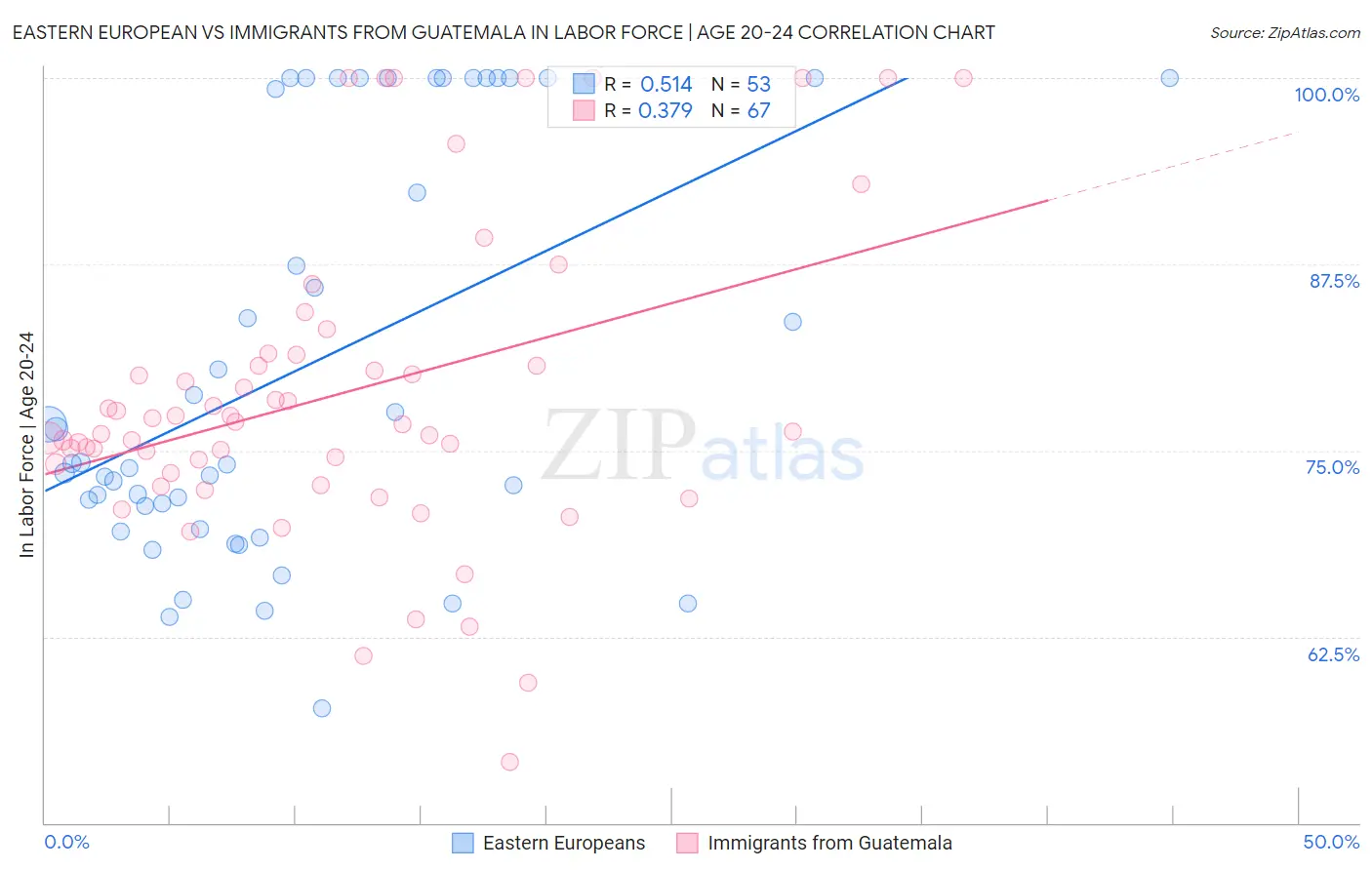 Eastern European vs Immigrants from Guatemala In Labor Force | Age 20-24