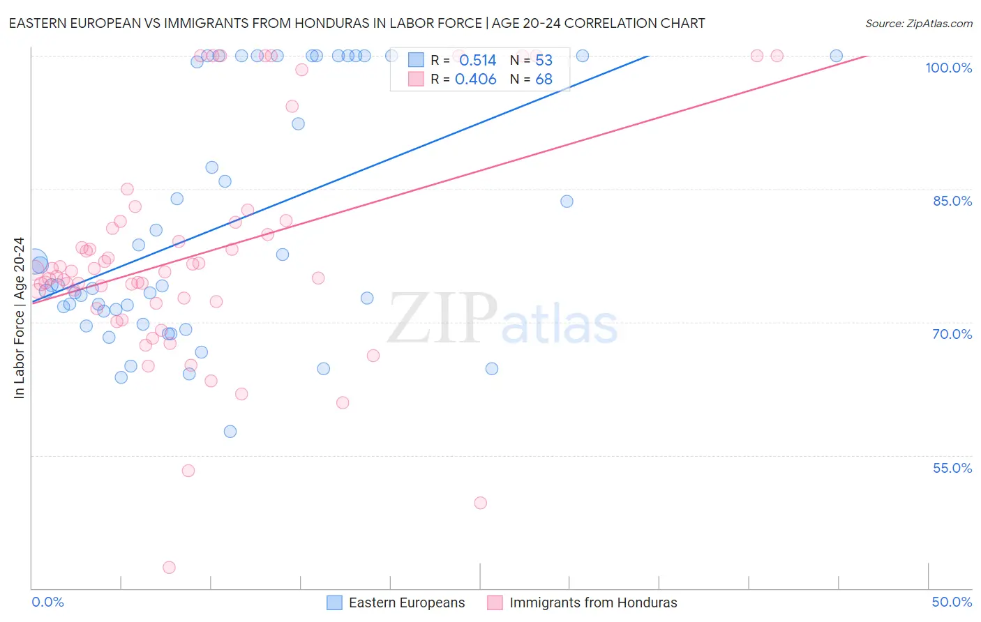 Eastern European vs Immigrants from Honduras In Labor Force | Age 20-24