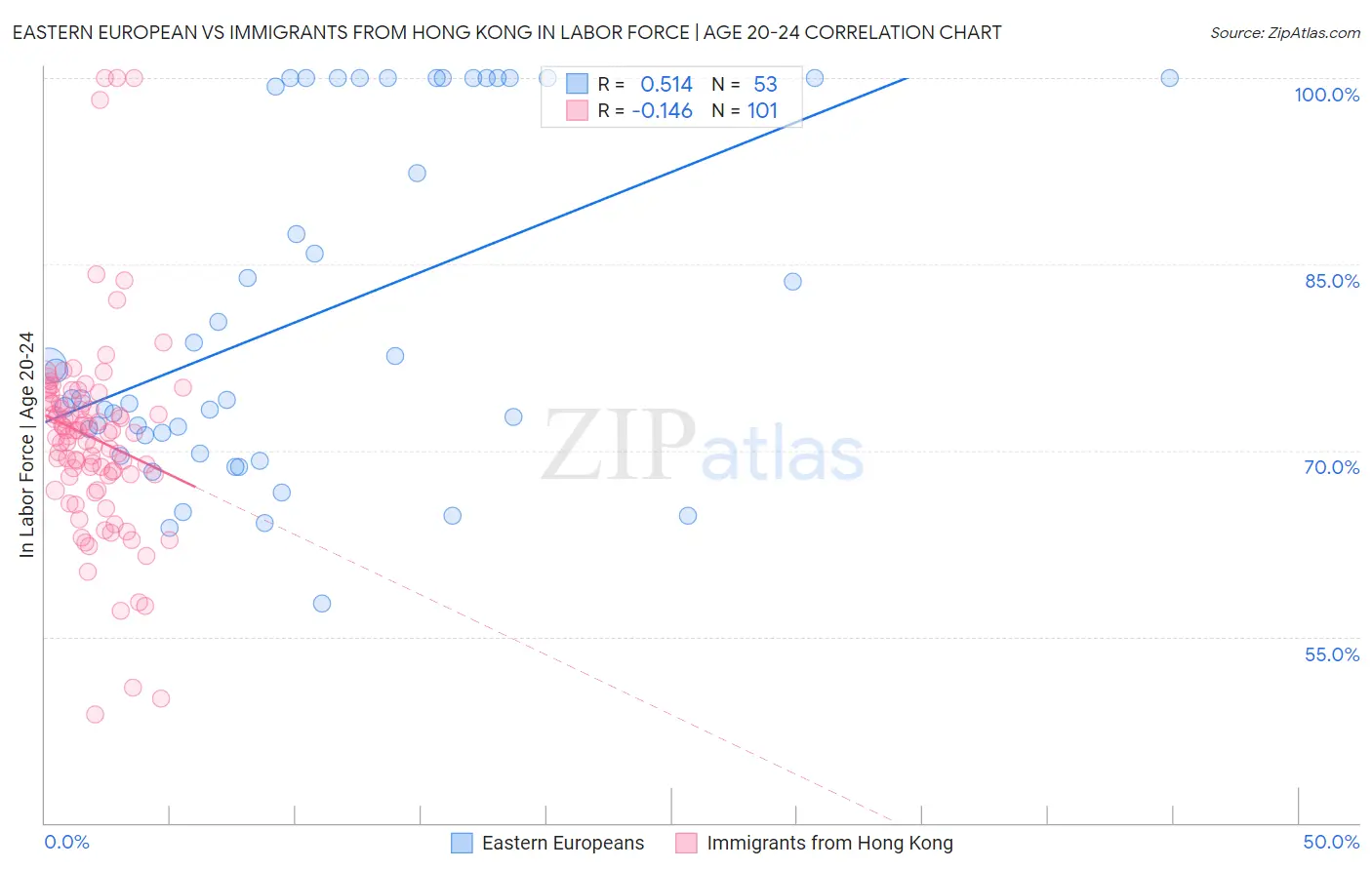 Eastern European vs Immigrants from Hong Kong In Labor Force | Age 20-24