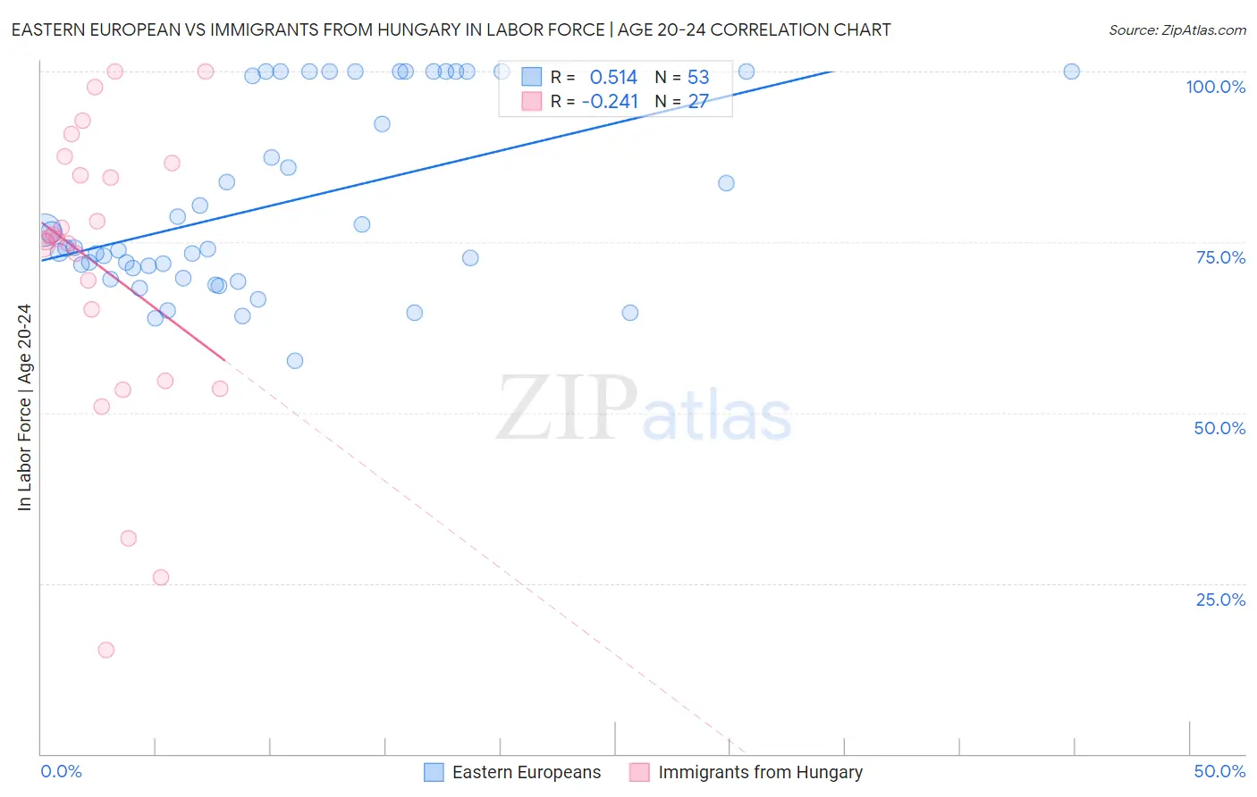 Eastern European vs Immigrants from Hungary In Labor Force | Age 20-24