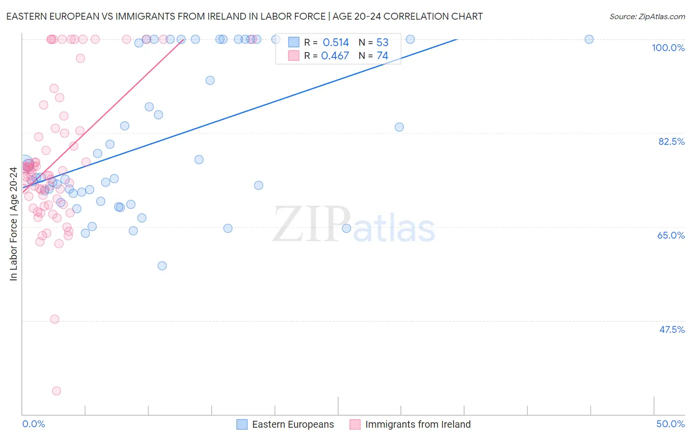 Eastern European vs Immigrants from Ireland In Labor Force | Age 20-24