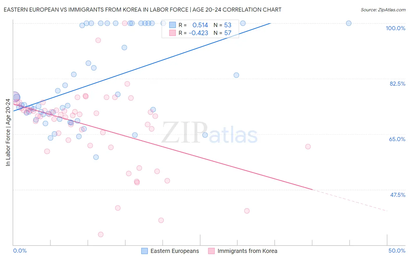 Eastern European vs Immigrants from Korea In Labor Force | Age 20-24