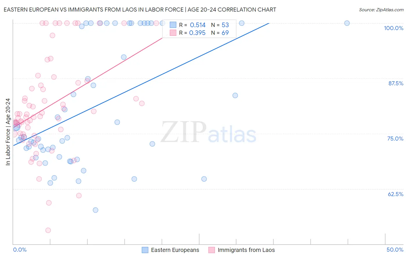 Eastern European vs Immigrants from Laos In Labor Force | Age 20-24