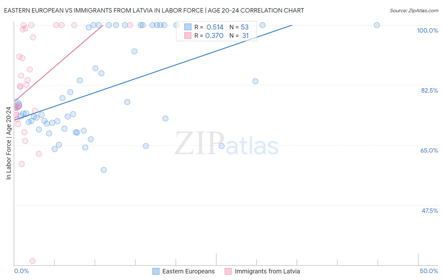 Eastern European vs Immigrants from Latvia In Labor Force | Age 20-24