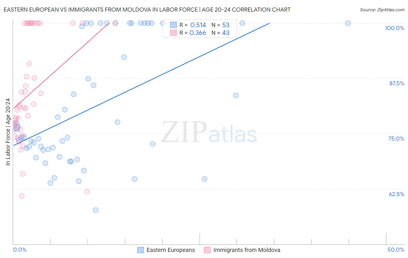 Eastern European vs Immigrants from Moldova In Labor Force | Age 20-24