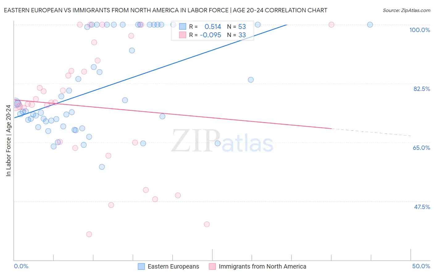 Eastern European vs Immigrants from North America In Labor Force | Age 20-24