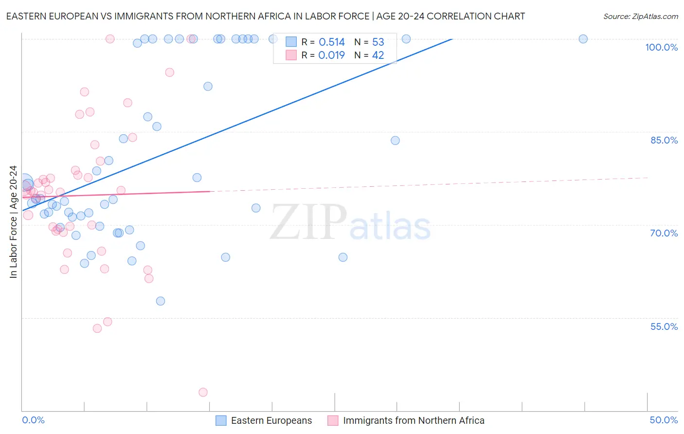 Eastern European vs Immigrants from Northern Africa In Labor Force | Age 20-24