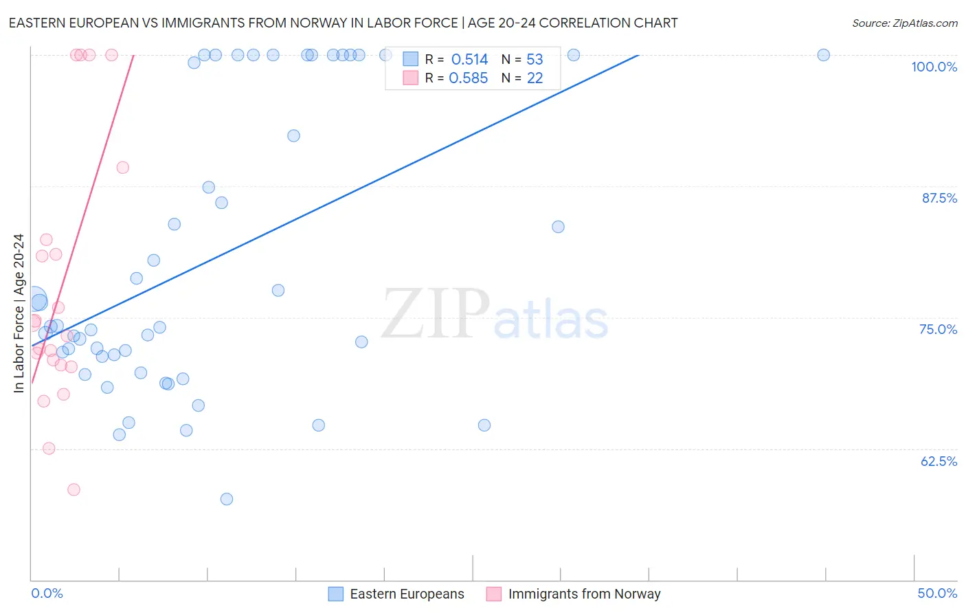 Eastern European vs Immigrants from Norway In Labor Force | Age 20-24